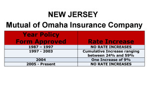Mutual of Omaha Long Term Care Insurance Rate Increases New Jersey image