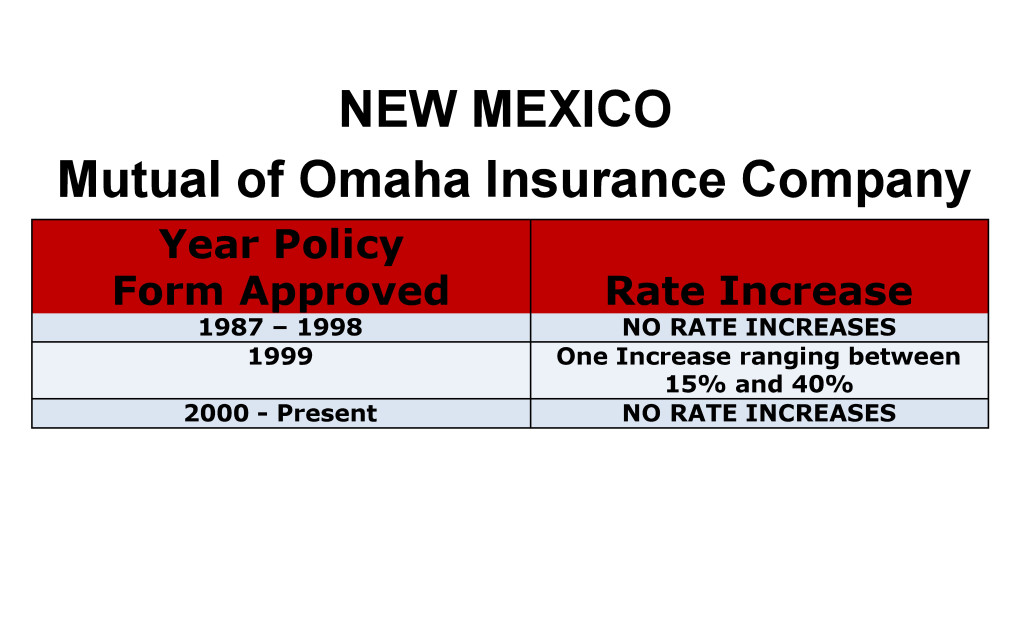 Mutual of Omaha Long Term Care Insurance Rate Increases New Mexico image