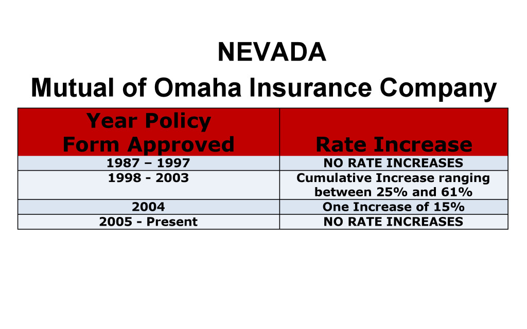 Mutual of Omaha Long Term Care Insurance Rate Increases Nevada image
