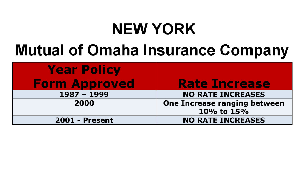 Mutual of Omaha Long Term Care Insurance Rate Increases New York image