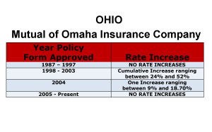 Mutual of Omaha Long Term Care Insurance Rate Increases Ohio image