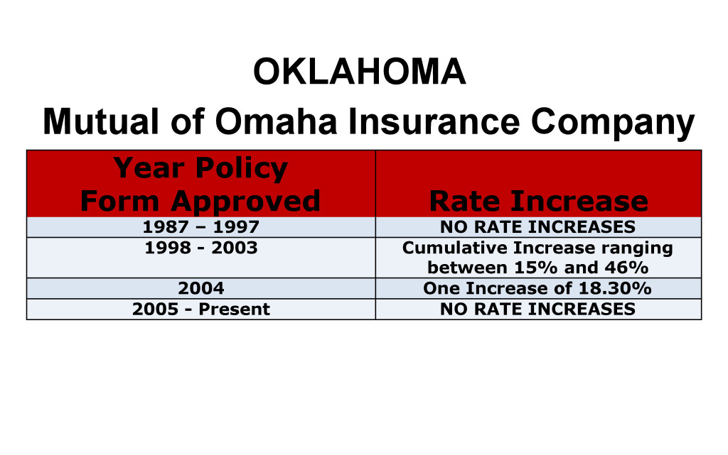 Mutual of Omaha Long Term Care Insurance Rate Increases Oklahoma image