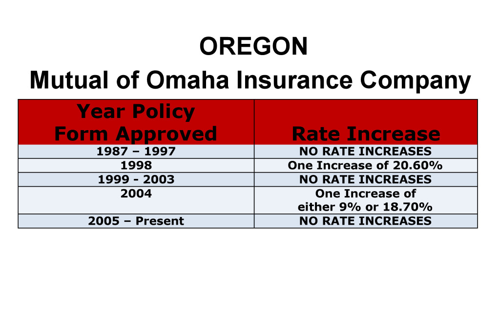 Mutual of Omaha Long Term Care Insurance Rate Increases Oregon image