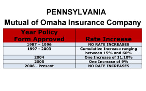 Mutual of Omaha Long Term Care Insurance Rate Increases Pennsylvania image