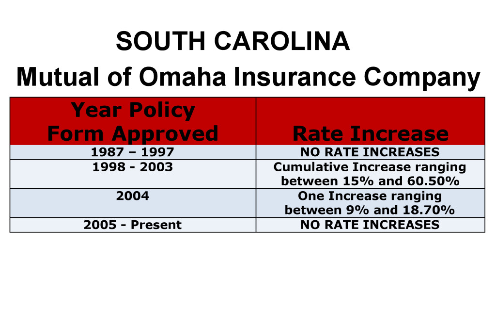 Mutual of Omaha Long Term Care Insurance Rate Increases South Carolina image