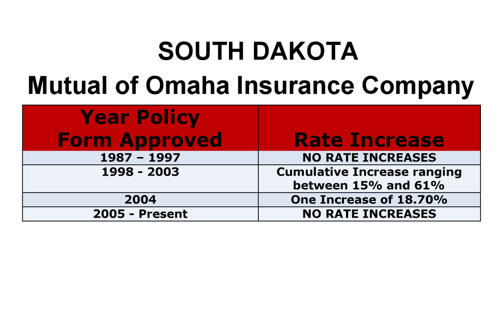 Mutual of Omaha Long Term Care Insurance Rate Increases South Dakota image