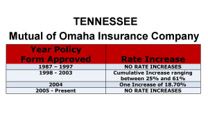 Mutual of Omaha Long Term Care Insurance Rate Increases Tennessee image