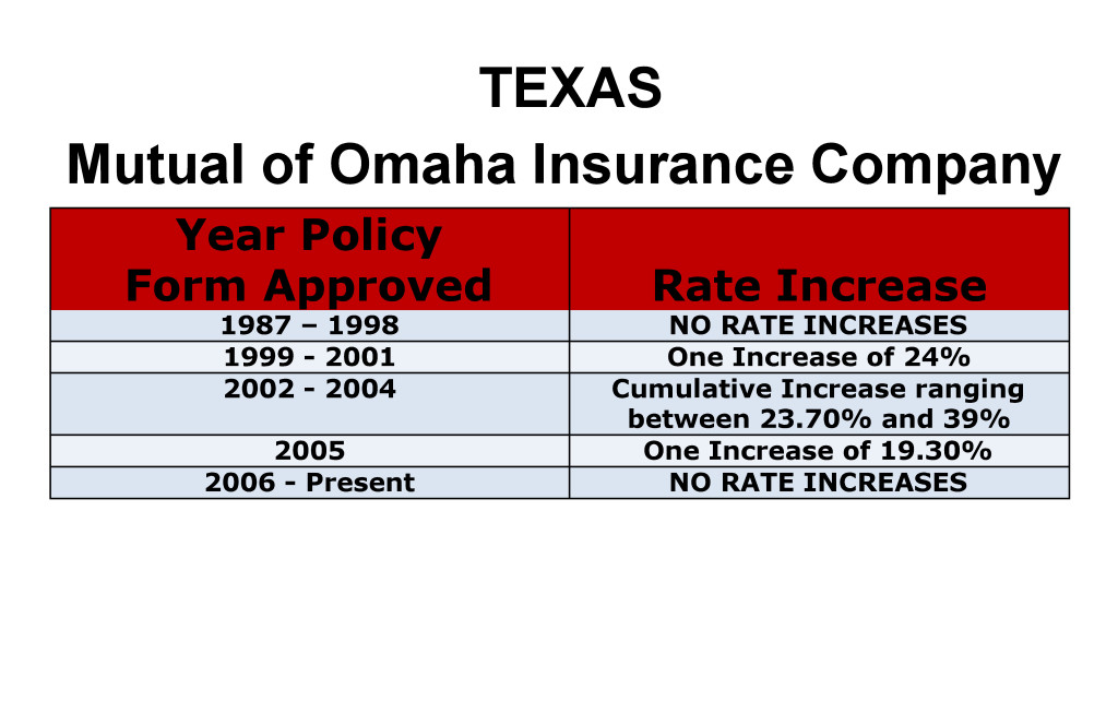 Mutual of Omaha Long Term Care Insurance Rate Increases Texas image