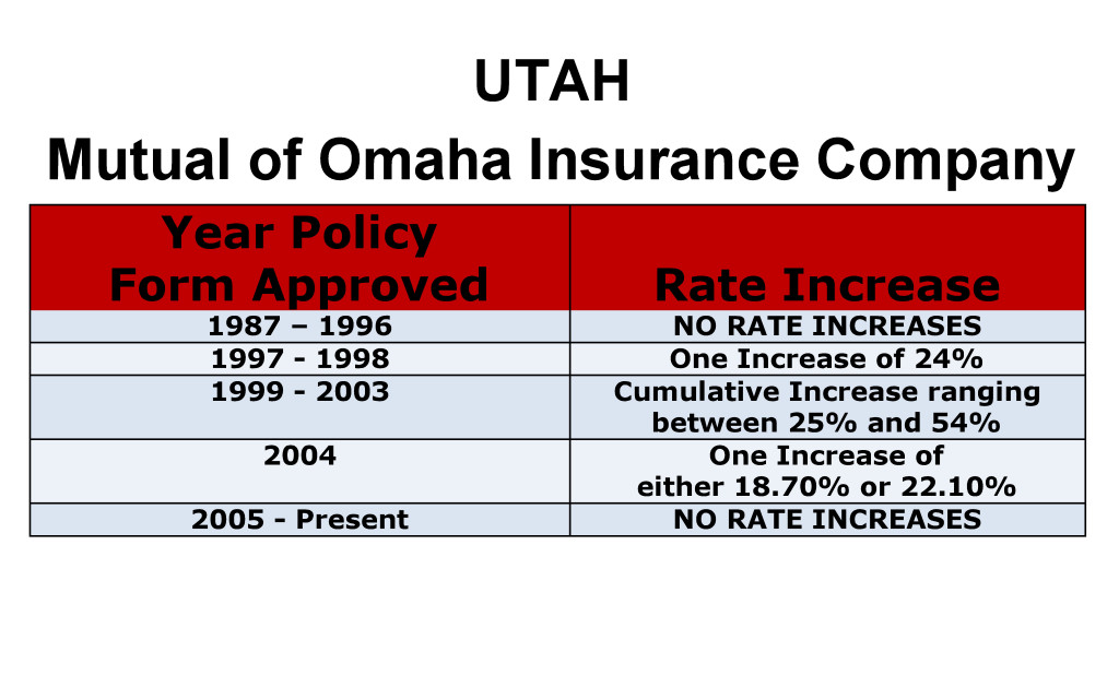 Mutual of Omaha Long Term Care Insurance Rate Increases Utah image