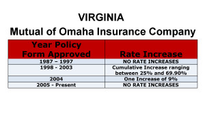 Mutual of Omaha Long Term Care Insurance Rate Increases Virginia image
