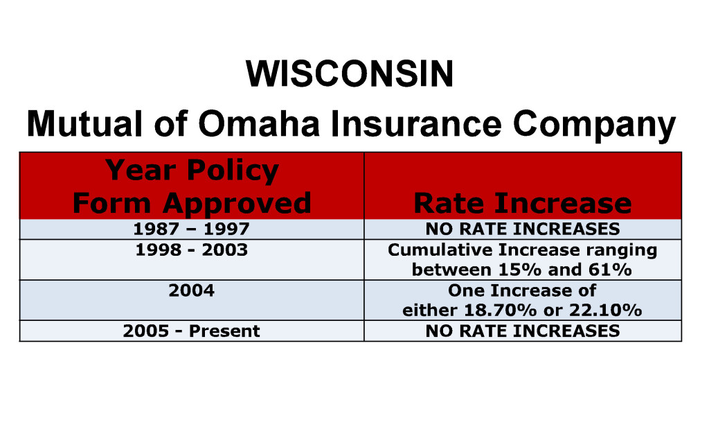 Mutual of Omaha Long Term Care Insurance Rate Increases Wisconsin image