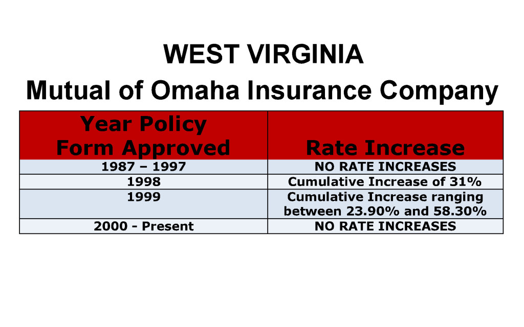 Mutual of Omaha Long Term Care Insurance Rate Increases West Virginia image