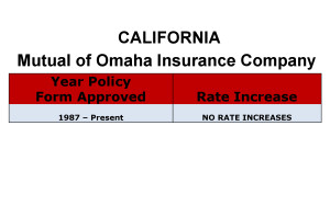 California Mutual of Omaha Long-term care insurance rate increase history chart