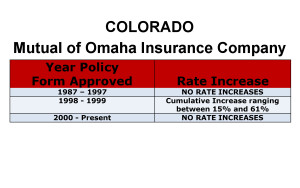 Colorado Mutual of Omaha Long-term care insurance rate increase history chart