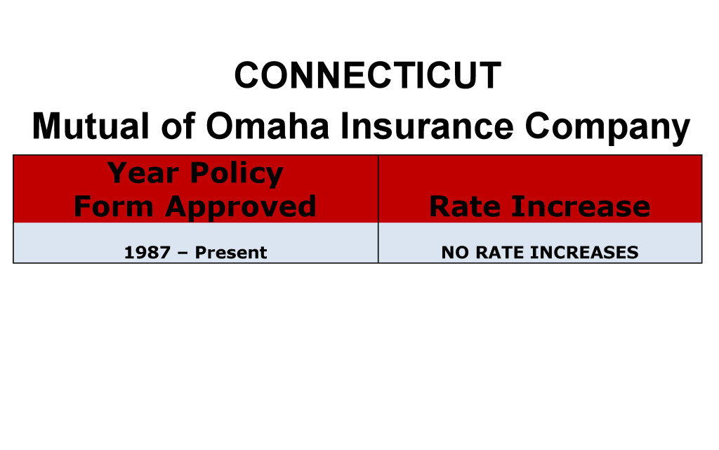 Connecticut Mutual of Omaha Long-term care insurance rate increase history chart