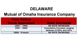 Delaware Mutual of Omaha Long-term care insurance rate increase history chart