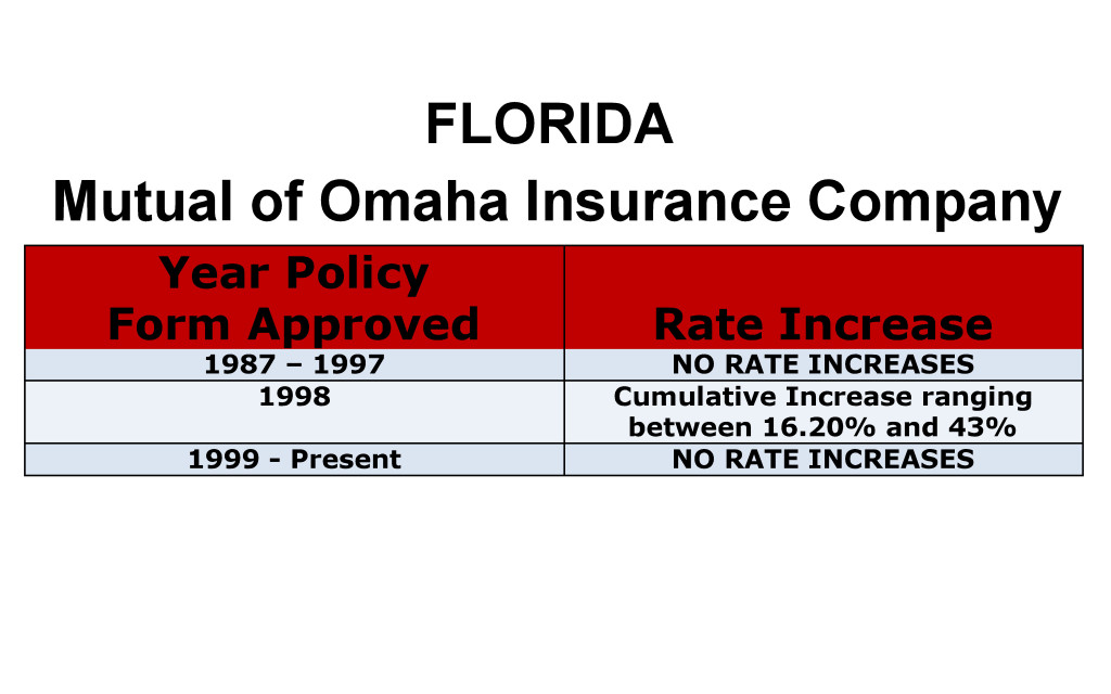 Mutual of Omaha Long-term care insurance rate increases Florida image