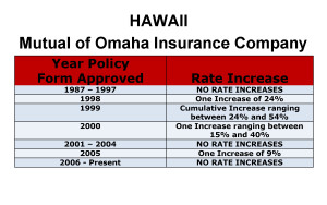 Long Term Care Insurance Rate Increases Hawaii image