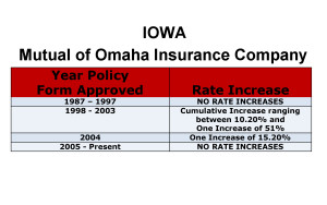 Mutual of Omaha Long Term Care Insurance Rate Increases Iowa