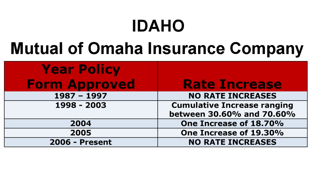 Mutual of Omaha Long-Term Care Insurance Rate Increases Idaho image
