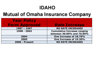 Mutual of Omaha Long-Term Care Insurance Rate Increases Idaho image