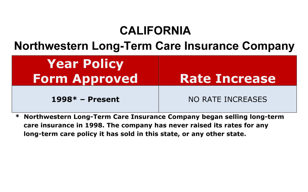 California Northwestern Long-term care insurance rate increase history chart