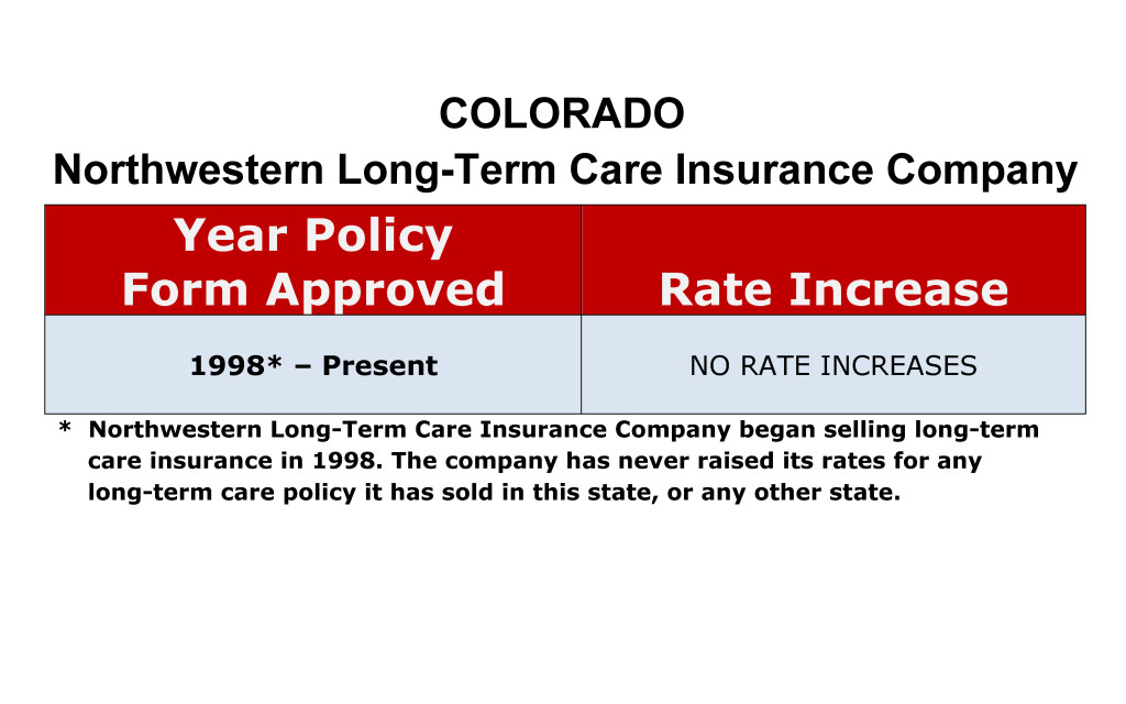 Colorado Northwestern Long-term care insurance rate increase history chart