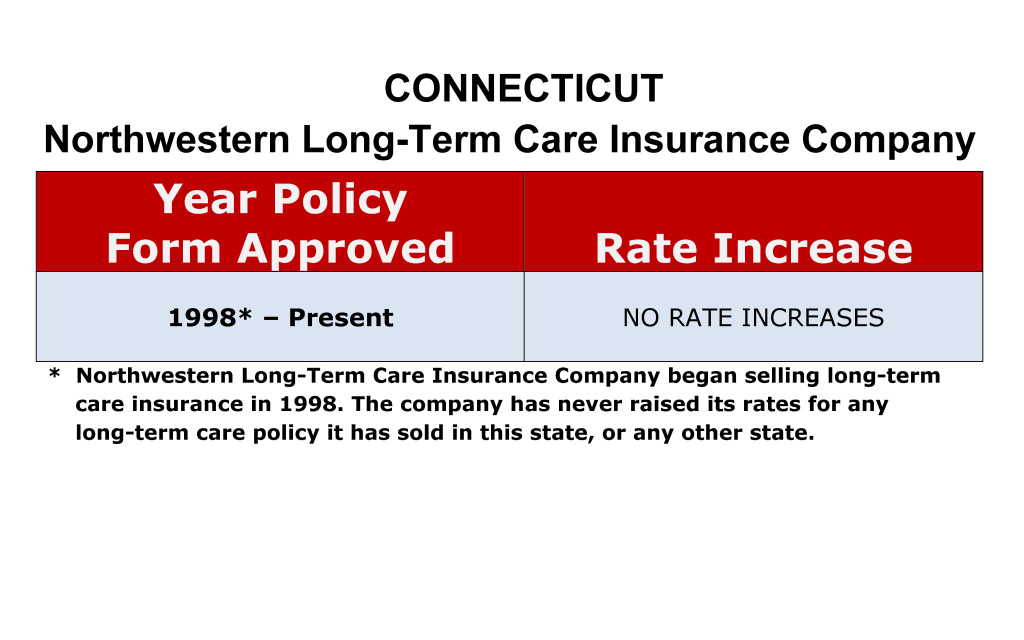 Connecticut Northwestern Long-term care insurance rate increase history chart