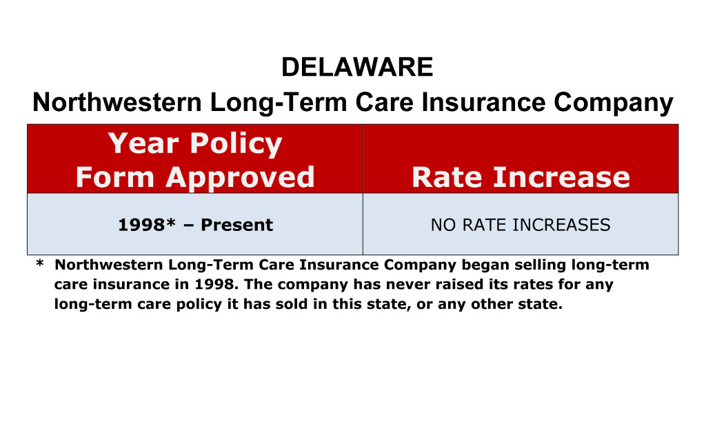 Delaware Northwestern Long-term care insurance rate increase history chart