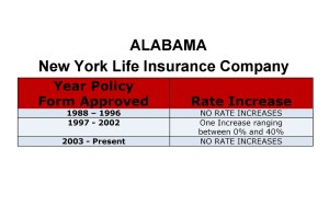 Alabama New York Life long-term care insurance rate increase history chart