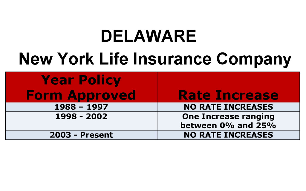 Delaware New York Life Long-term care insurance rate increase history chart