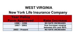 New York Life Long Term Care Insurance Rate Increases West Virginia image