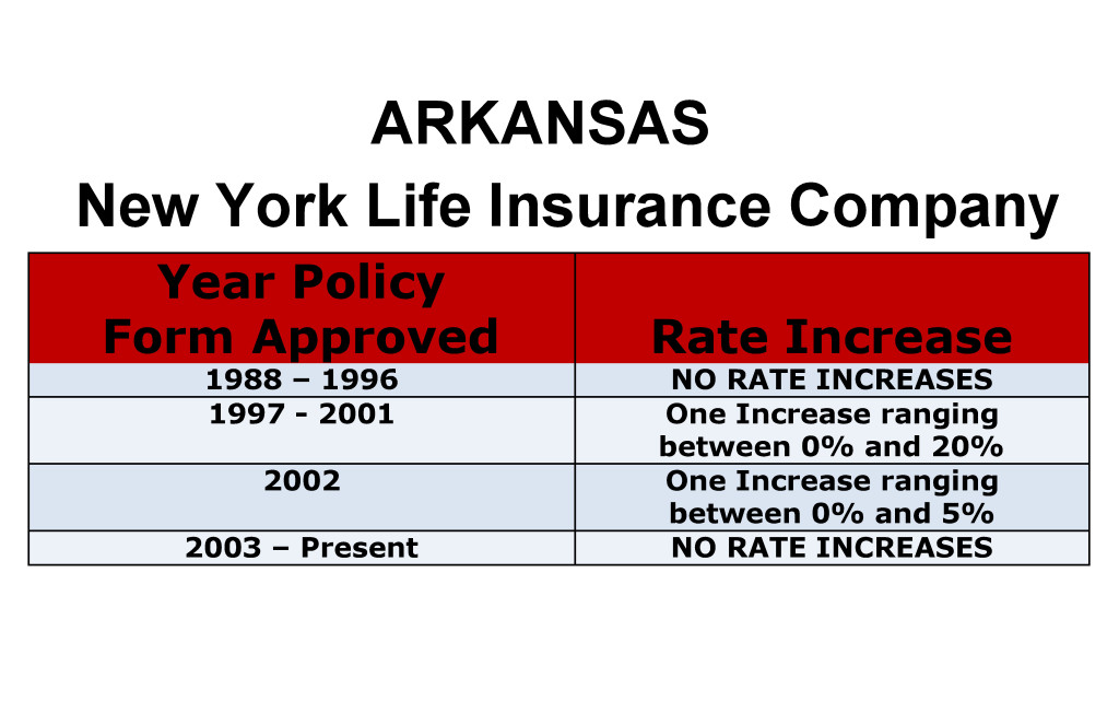 Arkansas New York Life Long-term care insurance rate increase history chart
