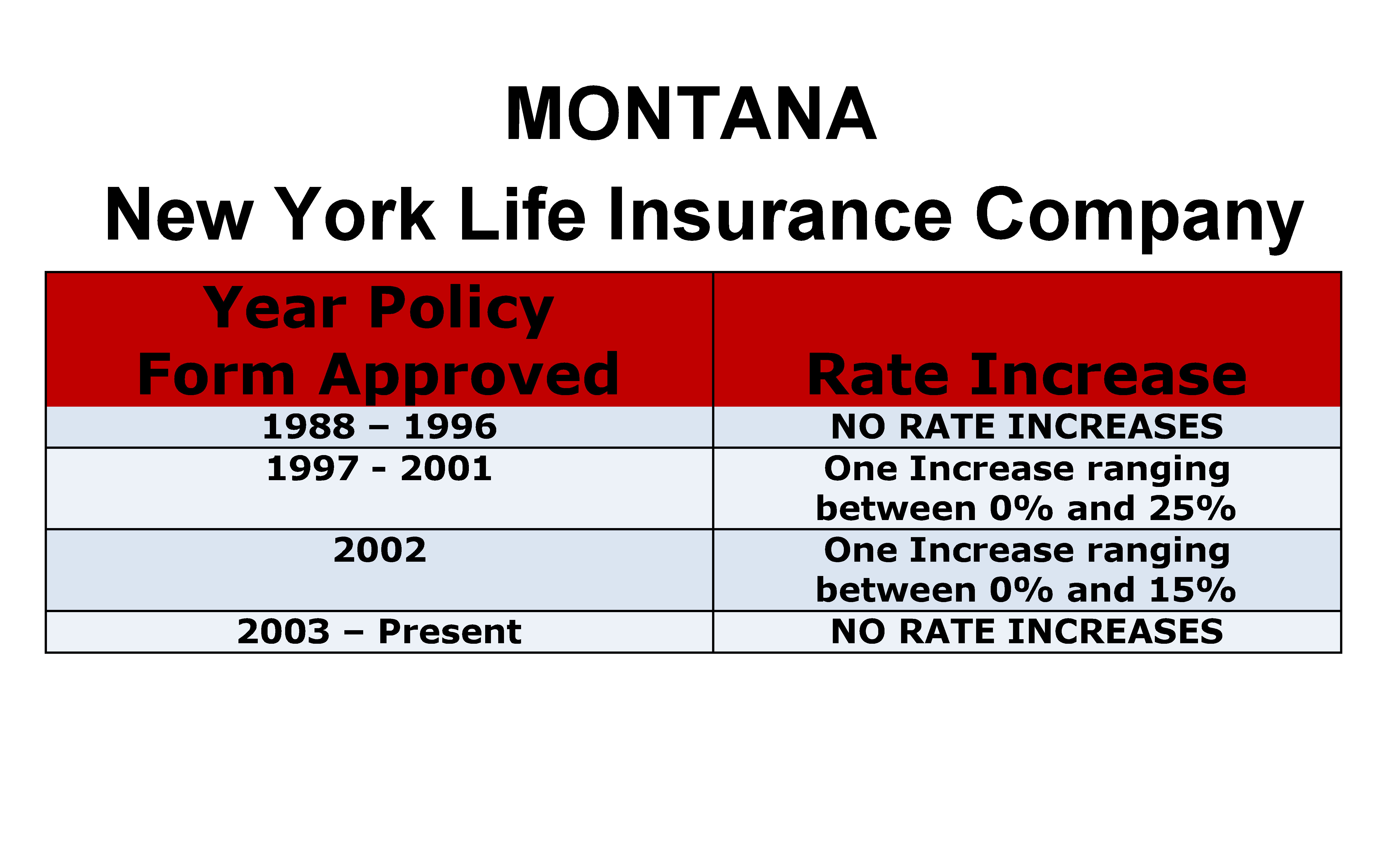 New York Life Long Term Care Insurance Rate Increases