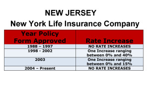 New York Life Long Term Care Insurance Rate Increases New Jersey image