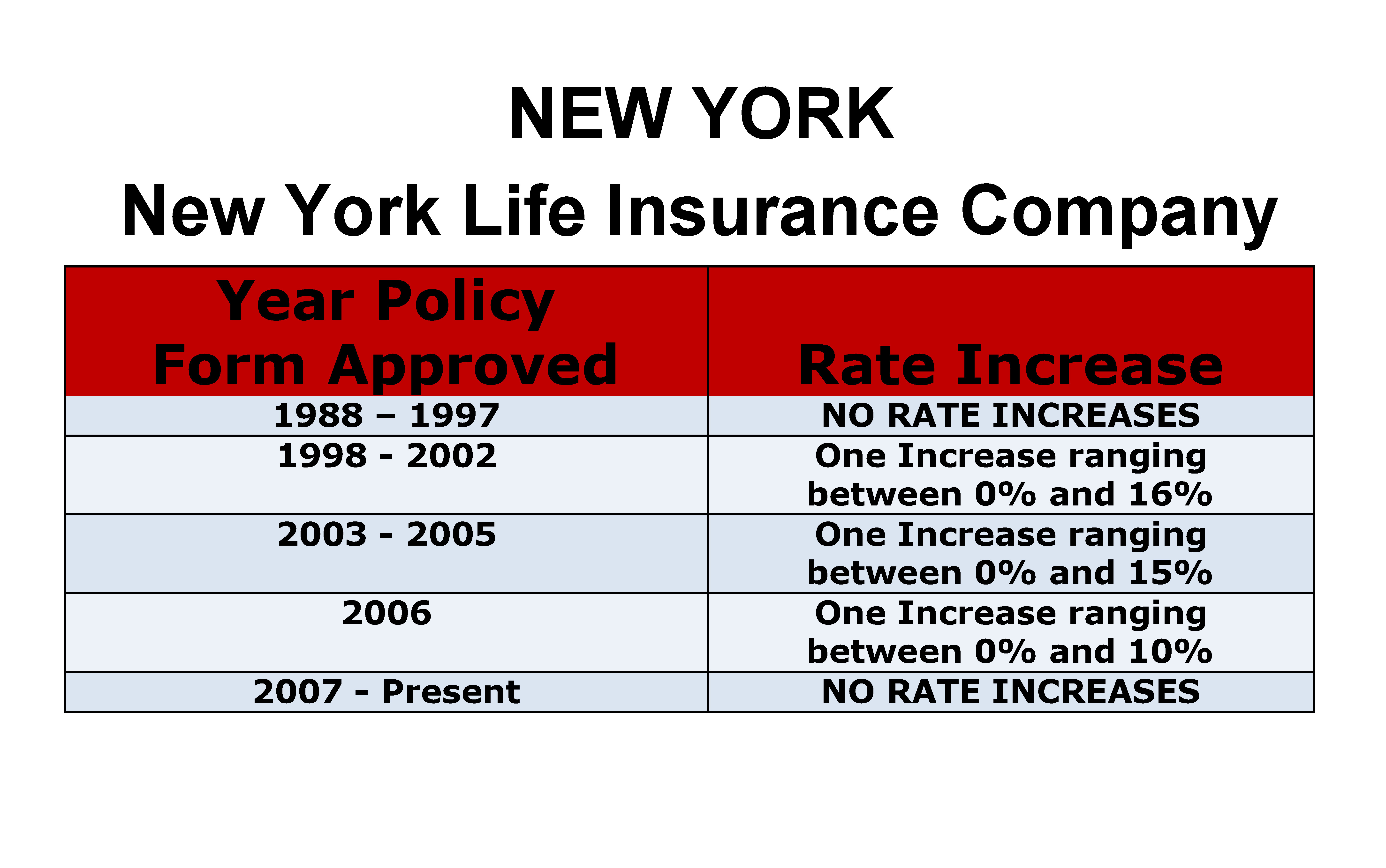 New York Life Long Term Care Insurance Rate Increases New York