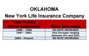 New York Life Long Term Care Insurance Rate Increases Oklahoma image