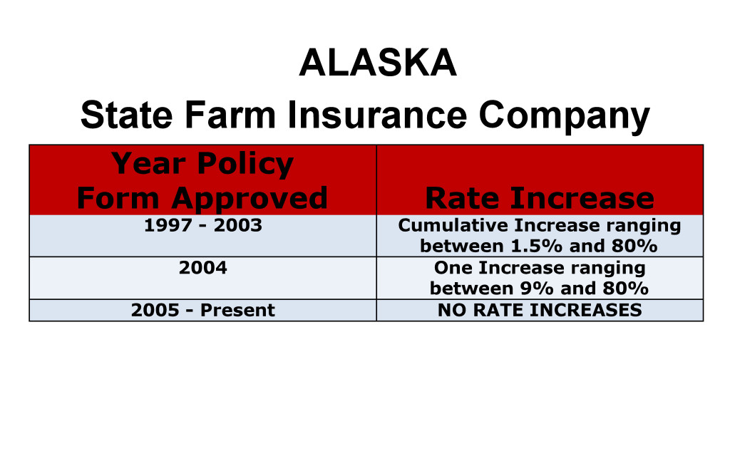 Alaska State Farm Long-term care insurance rate increase chart