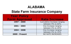Alabama State Farm long-term care insurance rate increase history chart