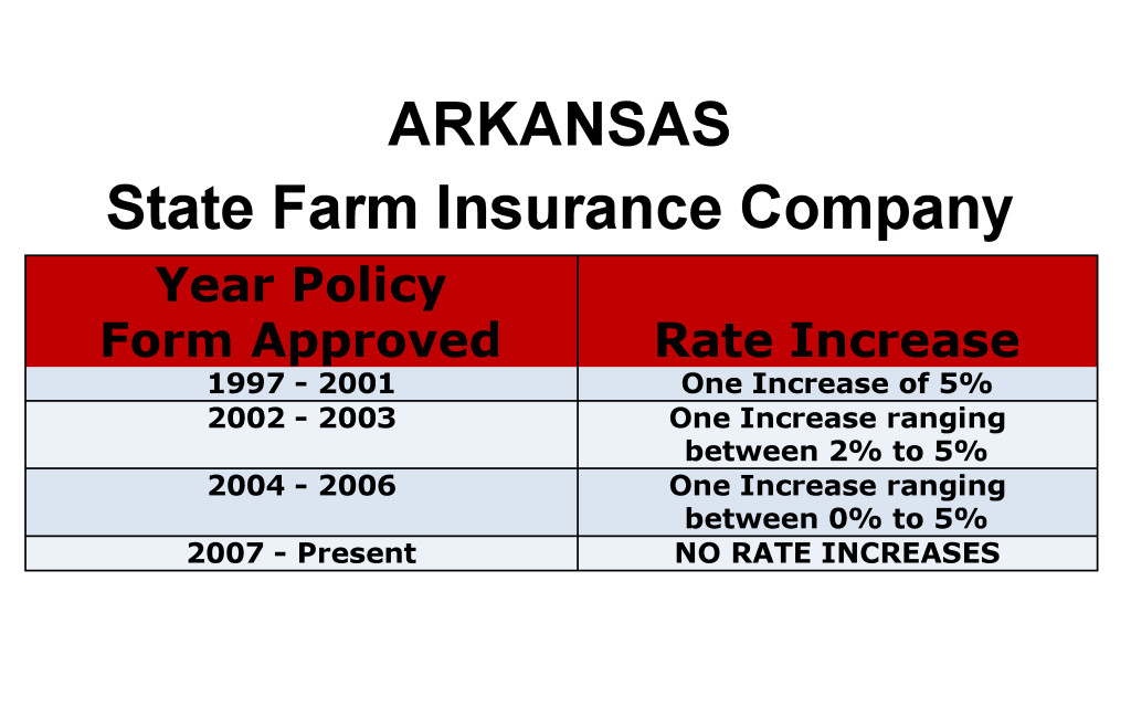 Arkansas State Farm Long-term care insurance rate increase history chart