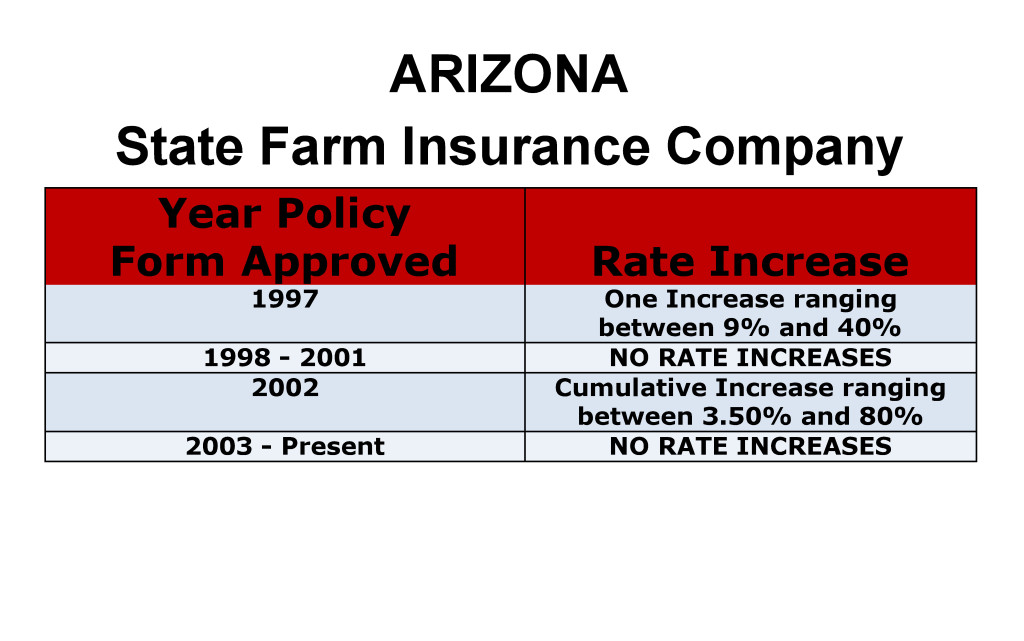 Arizona State Farm Long-term care insurance rate increase chart