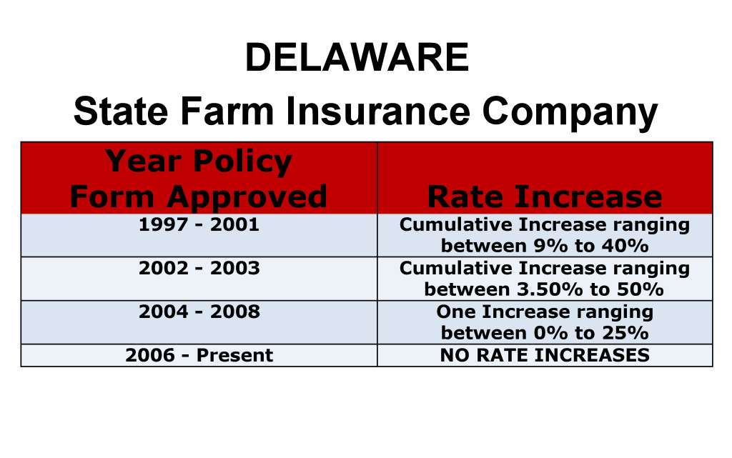 Delaware State Farm Long-term care insurance rate increase history chart