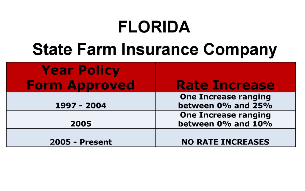State Farm Long Term Care Insurance Rate Increases Florida image