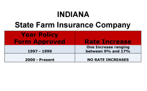 State Farm Long-Term Care Insurance Rate Increases Indiana image