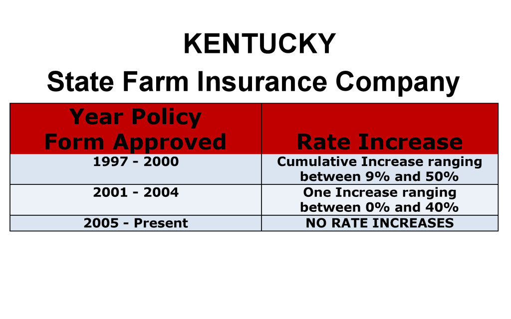 State Farm Long Term Care Insurance Rate Increases Kentucky image