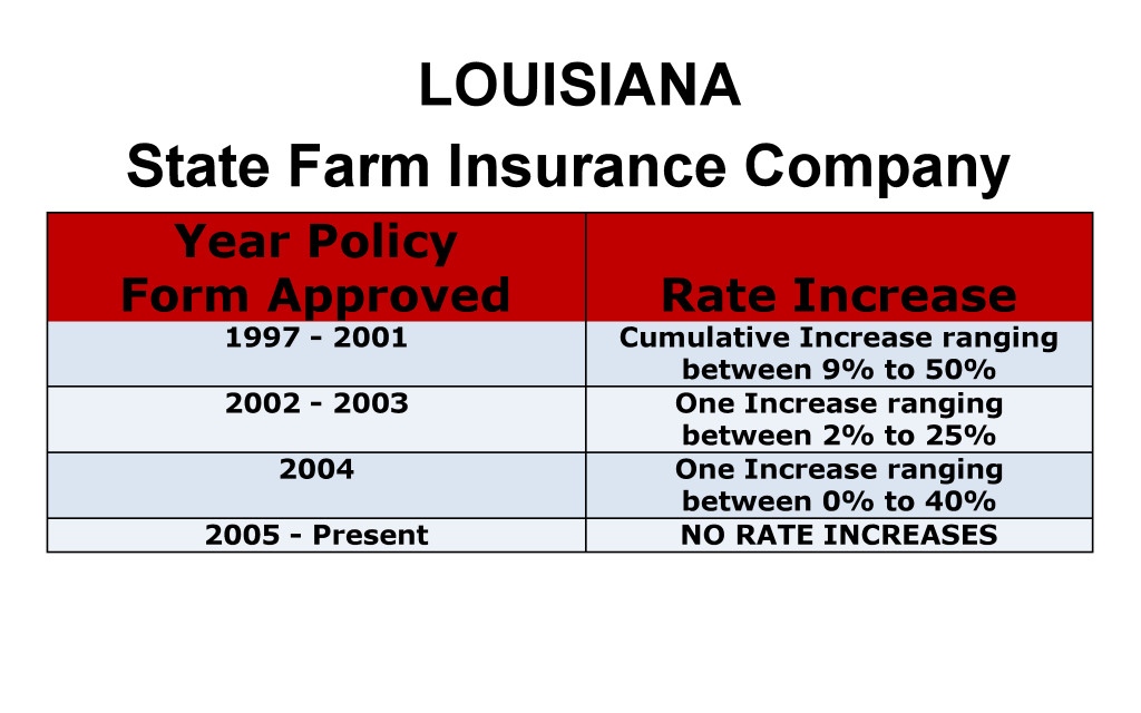 State Farm Long Term Care Insurance Rate Increases Louisiana