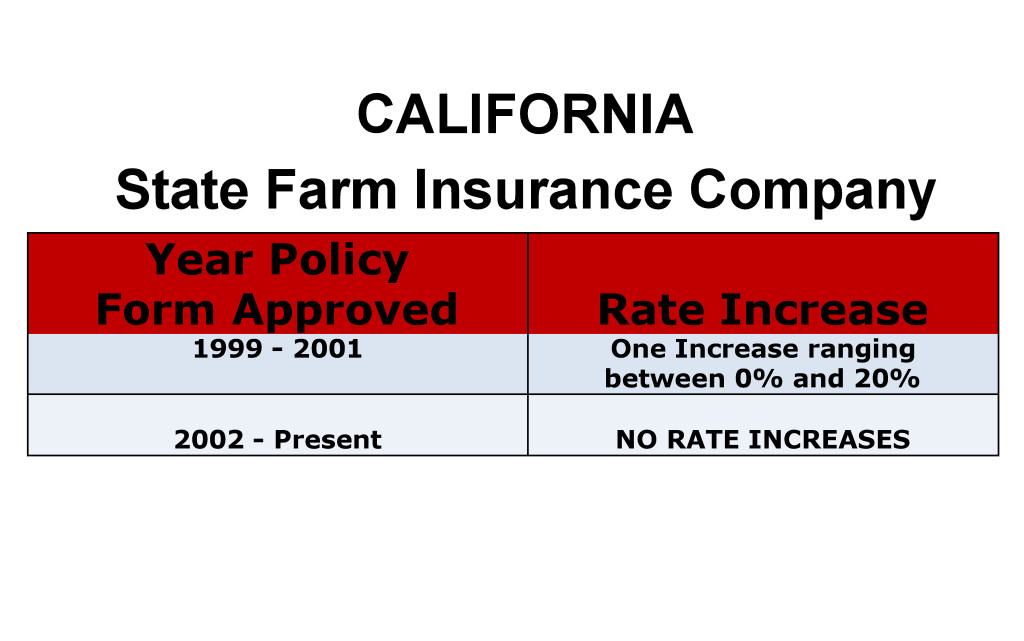 California State Farm Long-term care insurance rate increase history chart