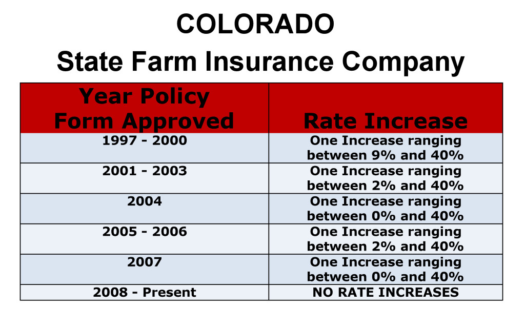 Colorado State Farm Long-term care insurance rate increase history chart