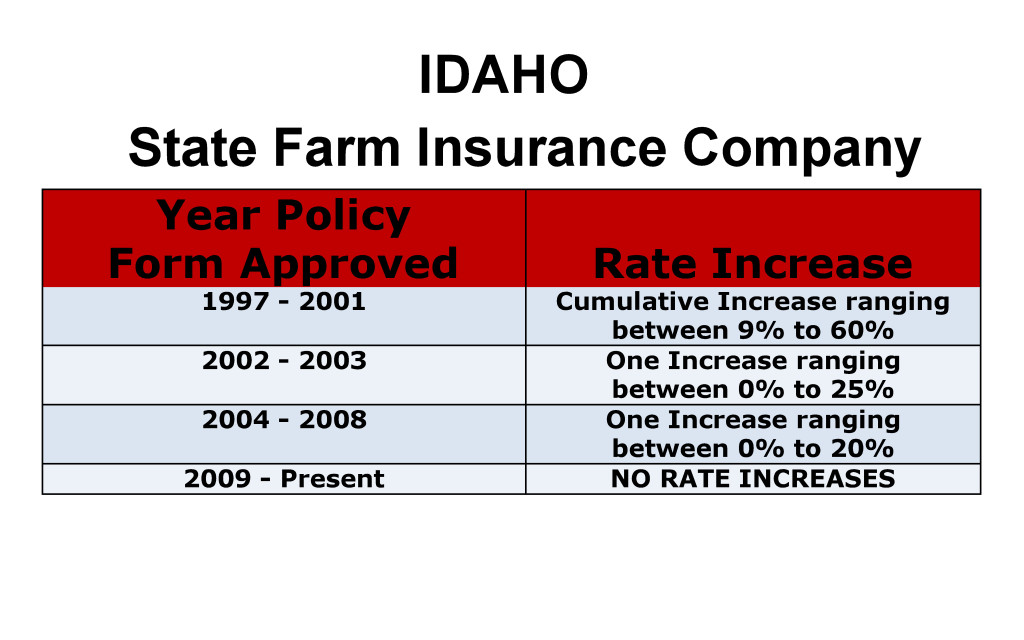 State Farm Long-Term Care Insurance Rate Increases Idaho image