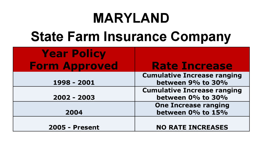 State Farm Long Term Care Insurance Rate Increases Maryland image